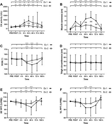 Muscle Shear Elastic Modulus Provides an Indication of the Protection Conferred by the Repeated Bout Effect